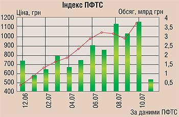 Самый доходный пиф
