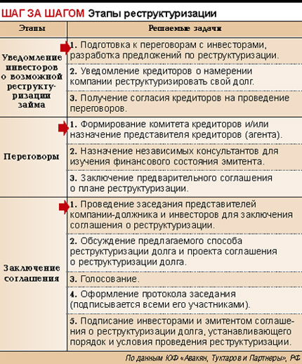 Отказ в утверждении плана реструктуризации долгов гражданина